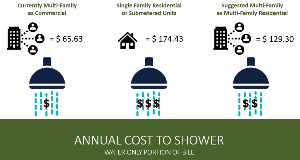 imagen: costo anual del agua de la ducha solo parte de la factura del estudio de tarifas de agua 2022