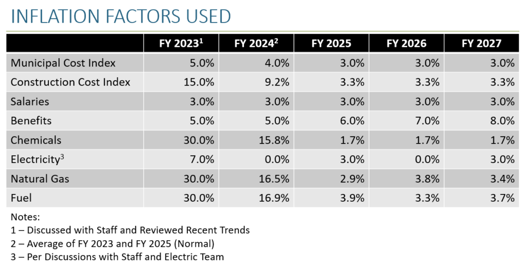 image: inflation factors used - water rate study of 2022