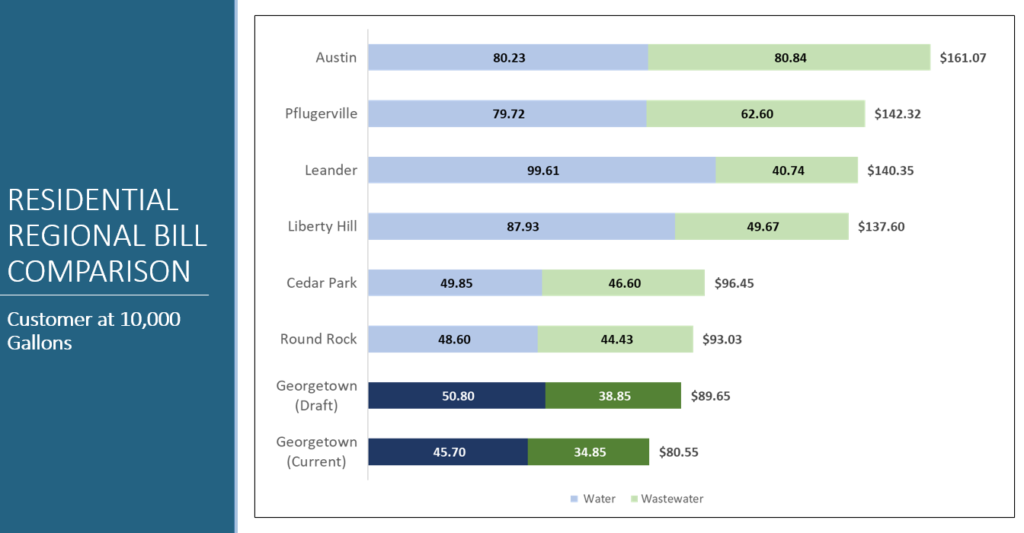 imagen: cliente de comparación de facturas regionales residenciales en un estudio de tarifas de agua de 10 galones 2022
