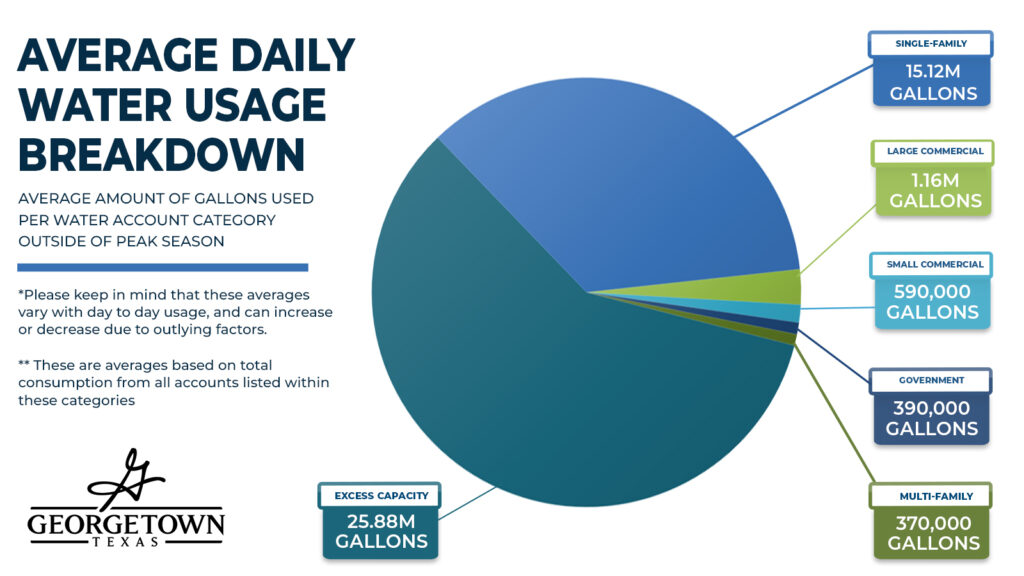 imagen: desglose del uso promedio diario de agua