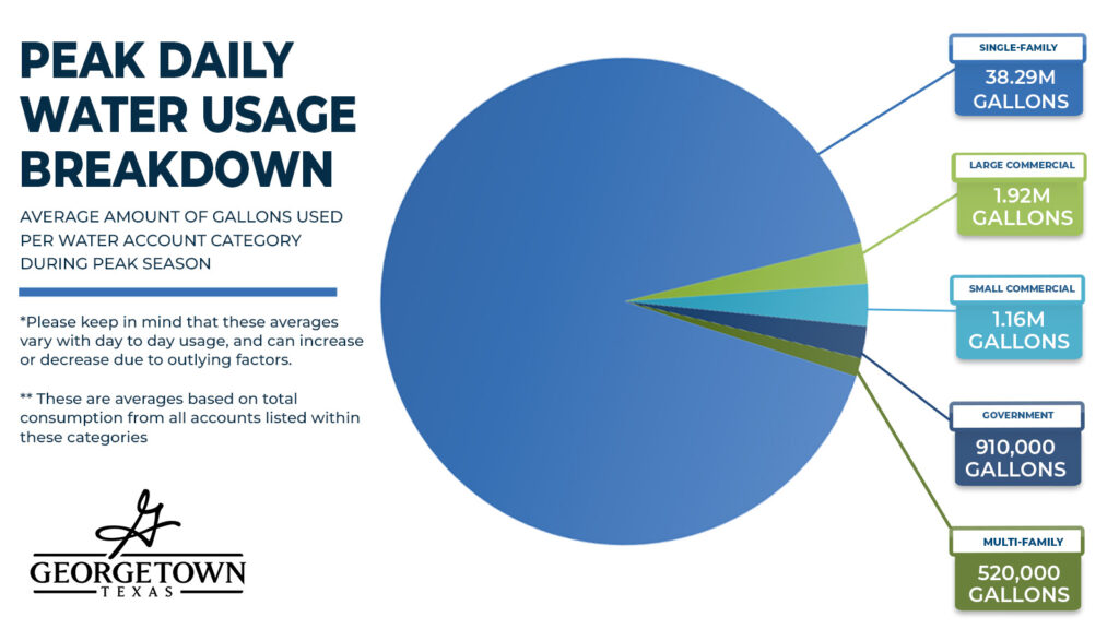 image: peak daily water usage breakdown
