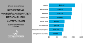 Tabla comparativa de facturas regionales de agua residencial/aguas residuales